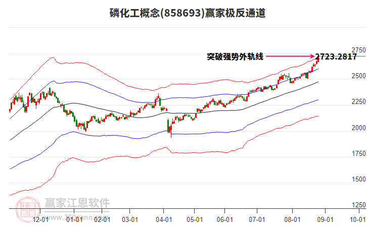 858693磷化工贏家極反通道工具