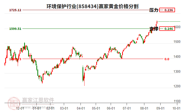 環(huán)境保護(hù)行業(yè)黃金價(jià)格分割工具 環(huán)境保護(hù)行業(yè)黃金價(jià)格分割工具