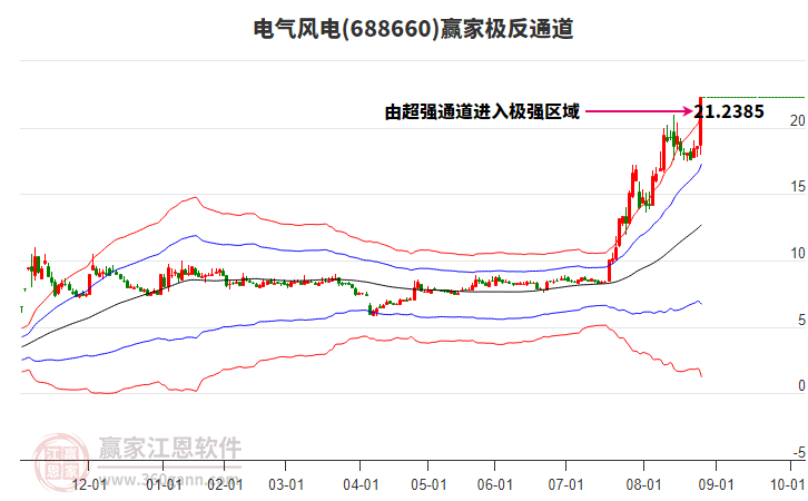 688660電氣風(fēng)電贏家極反通道工具
