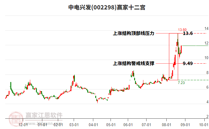 002298中電興發(fā)贏家十二宮工具