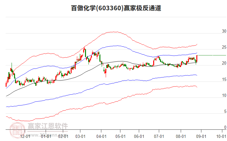 603360百傲化學(xué)贏家極反通道工具 603360百傲化學(xué)贏家極反通道工具