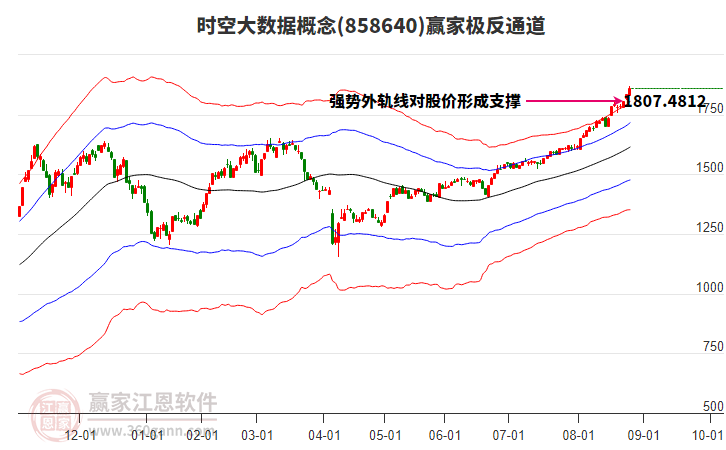 858640時(shí)空大數(shù)據(jù)贏家極反通道工具
