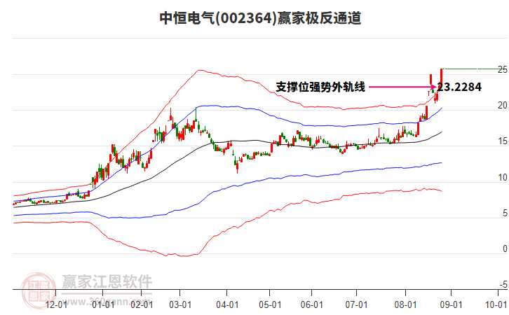 002364中恒電氣贏家極反通道工具