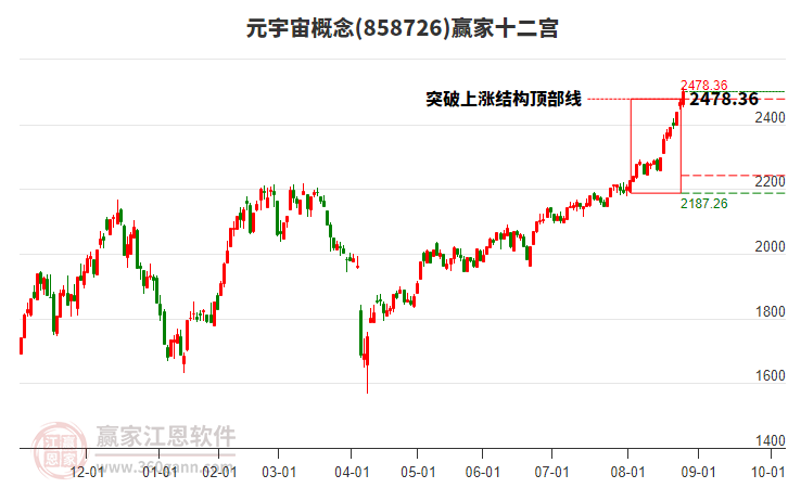 858726元宇宙贏家十二宮工具
