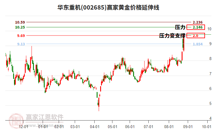 002685華東重機(jī)黃金價(jià)格延伸線工具