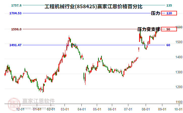工程機(jī)械行業(yè)江恩價(jià)格百分比工具 工程機(jī)械行業(yè)江恩價(jià)格百分比工具