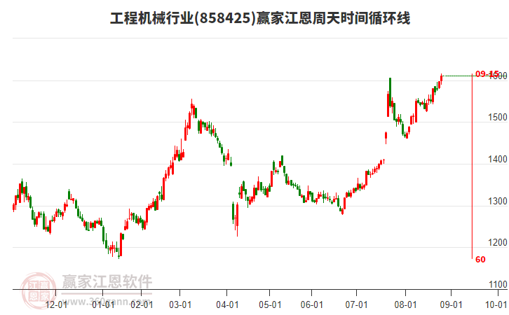 工程機(jī)械行業(yè)江恩周天時(shí)間循環(huán)線工具 工程機(jī)械行業(yè)江恩周天時(shí)間循環(huán)線工具