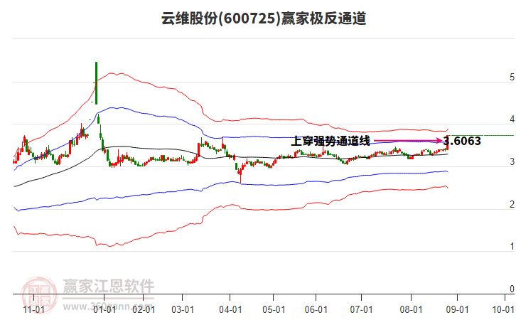 600725云維股份贏家極反通道工具 600725云維股份贏家極反通道工具