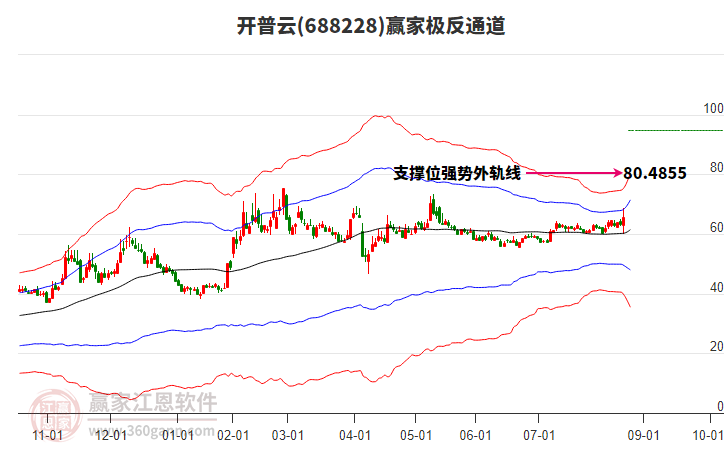 688228開普云贏家極反通道工具