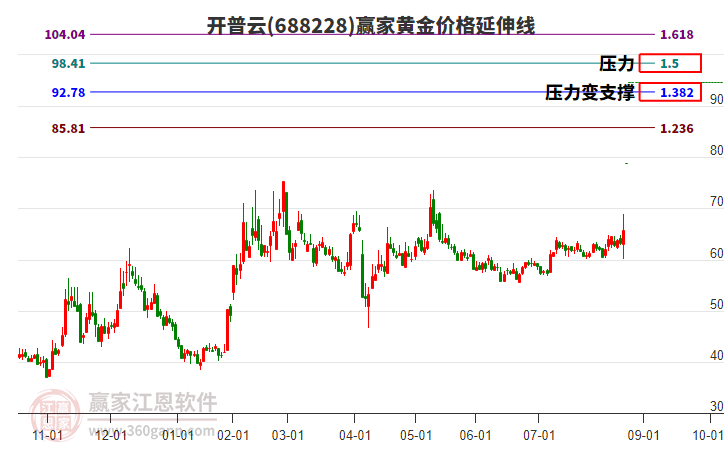 688228開普云黃金價格延伸線工具
