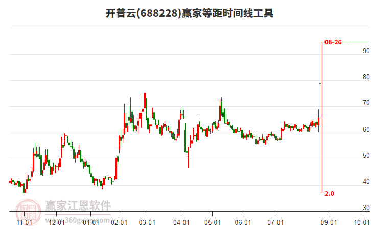 688228開普云等距時間周期線工具