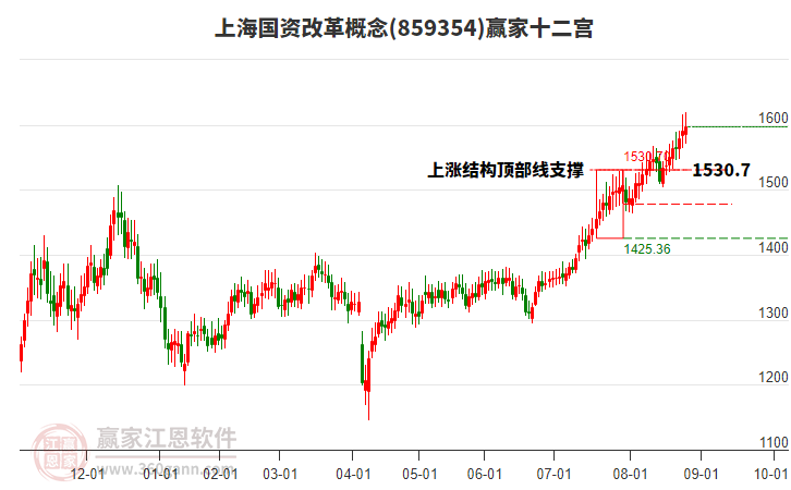 859354上海國(guó)資改革贏家十二宮工具