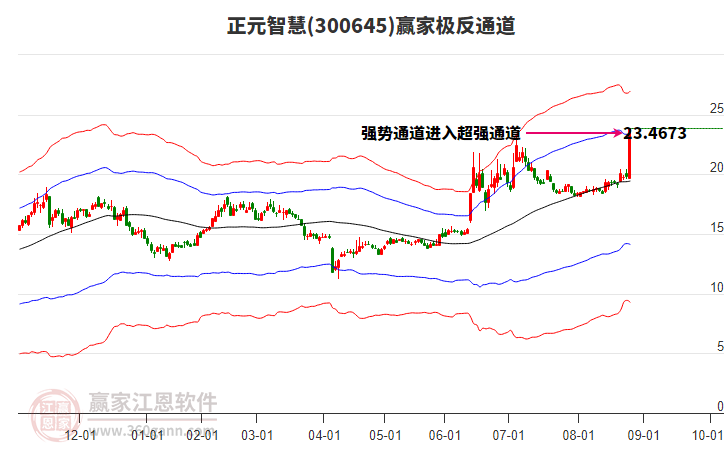300645正元智慧贏家極反通道工具