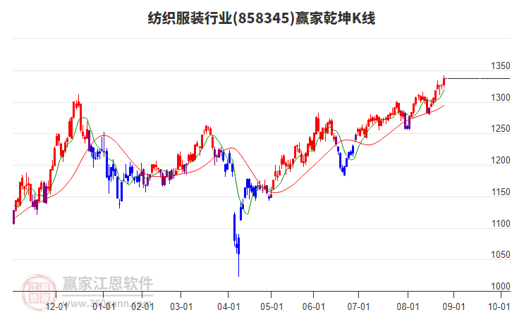858345紡織服裝贏家乾坤K線(xiàn)工具 858345紡織服裝贏家乾坤K線(xiàn)工具