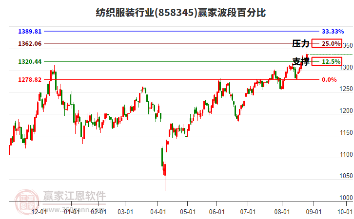 紡織服裝行業(yè)波段百分比工具 紡織服裝行業(yè)波段百分比工具