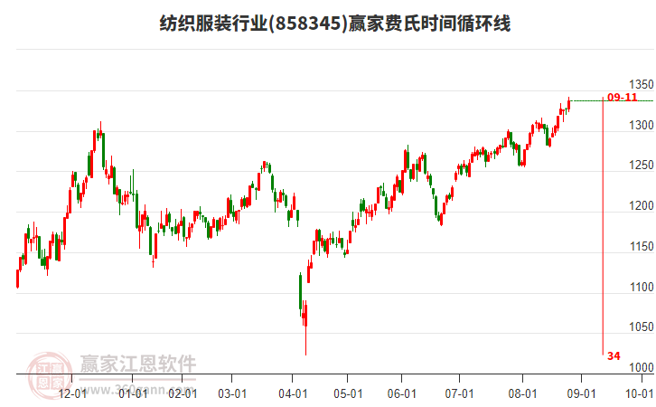 紡織服裝行業(yè)費(fèi)氏時(shí)間循環(huán)線(xiàn)工具 紡織服裝行業(yè)費(fèi)氏時(shí)間循環(huán)線(xiàn)工具