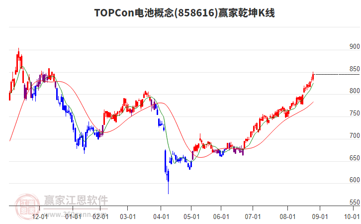 858616TOPCon電池贏家乾坤K線工具 858616TOPCon電池贏家乾坤K線工具