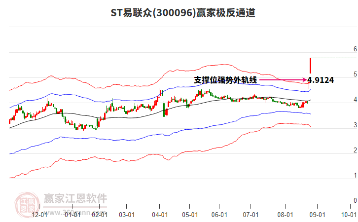300096ST易聯(lián)眾贏家極反通道工具 300096ST易聯(lián)眾贏家極反通道工具