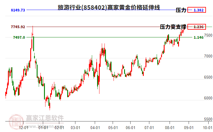 旅游行業(yè)黃金價(jià)格延伸線工具 旅游行業(yè)黃金價(jià)格延伸線工具