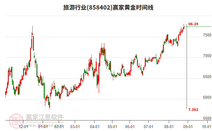 旅游行業(yè)黃金時(shí)間周期線工具 旅游行業(yè)黃金時(shí)間周期線工具
