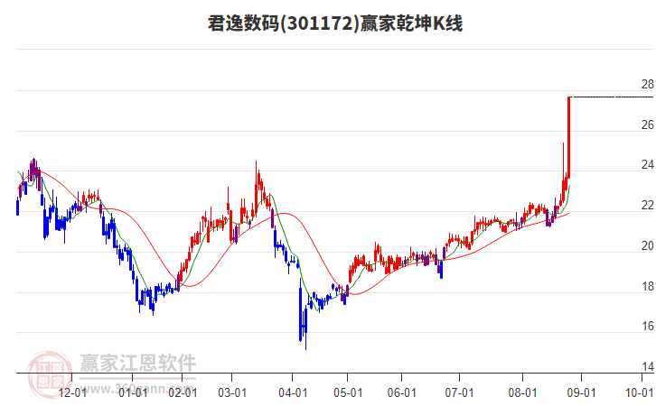 301172君逸數(shù)碼贏家乾坤K線工具 301172君逸數(shù)碼贏家乾坤K線工具