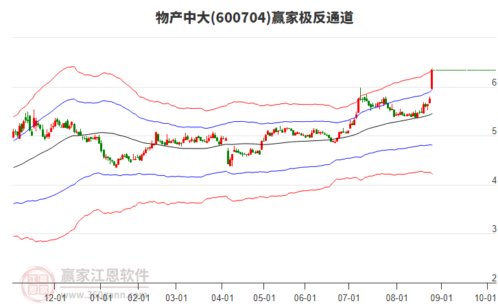 600704物產(chǎn)中大贏家極反通道工具