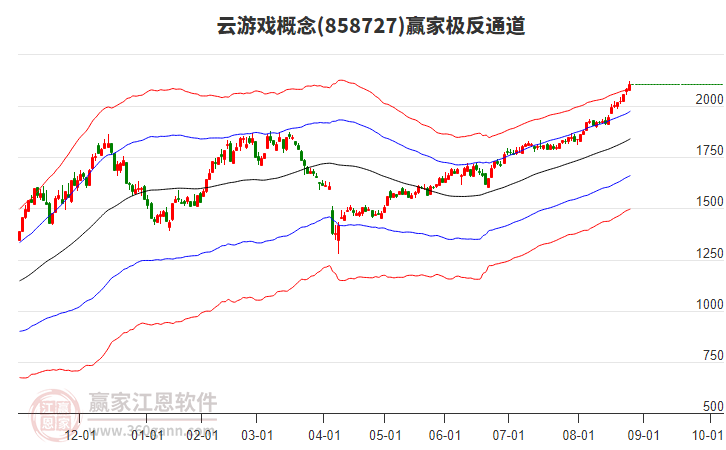 858727云游戲贏家極反通道工具 858727云游戲贏家極反通道工具