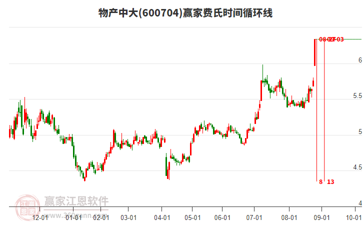 600704物產(chǎn)中大費氏時間循環(huán)線工具