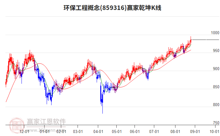 859316環(huán)保工程贏家乾坤K線工具 859316環(huán)保工程贏家乾坤K線工具