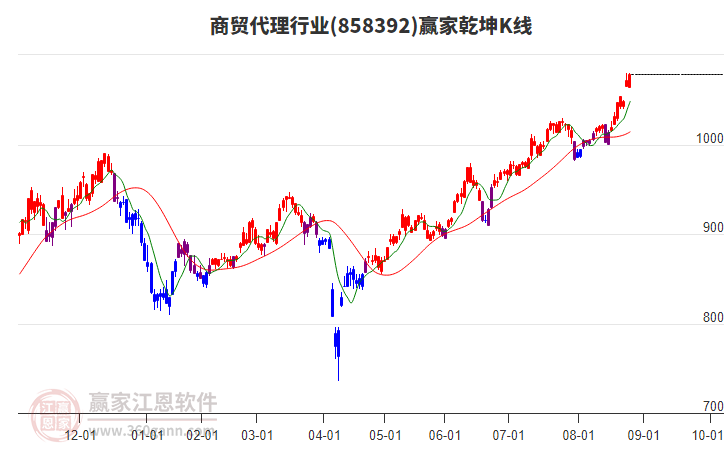 858392商貿(mào)代理贏家乾坤K線工具 858392商貿(mào)代理贏家乾坤K線工具