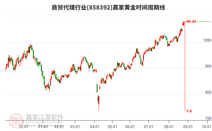 商貿(mào)代理行業(yè)黃金時間周期線工具 商貿(mào)代理行業(yè)黃金時間周期線工具