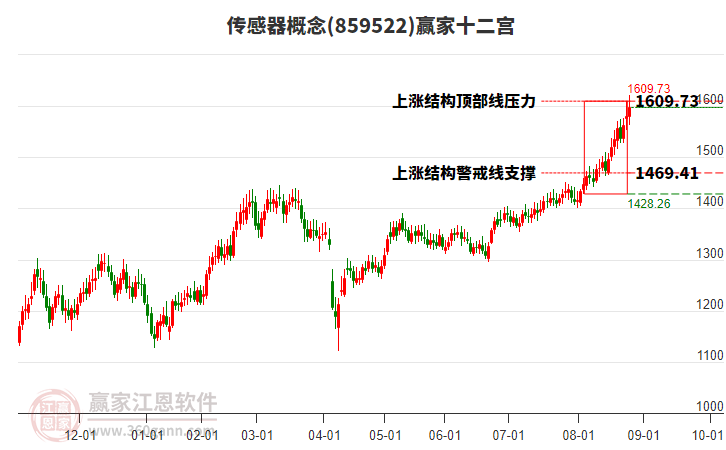 859522傳感器贏家十二宮工具