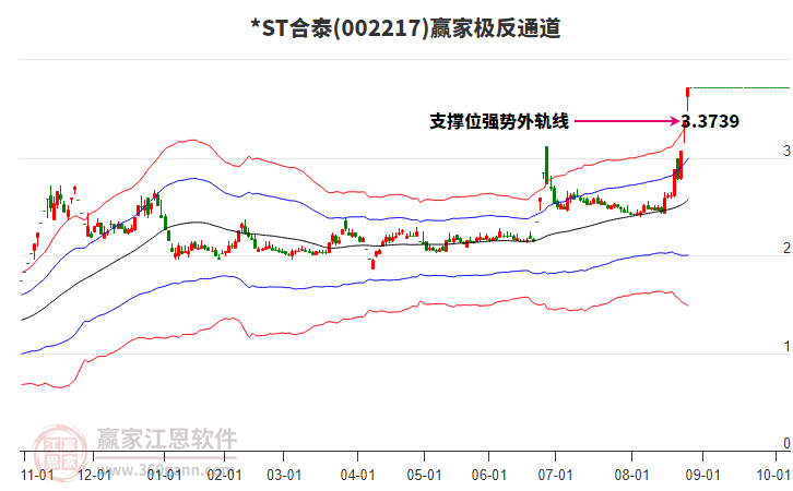 002217*ST合泰贏家極反通道工具