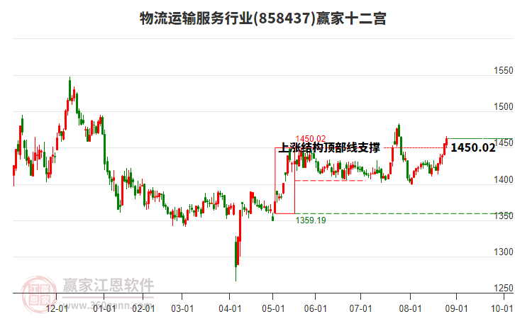 858437物流運(yùn)輸服務(wù)贏家十二宮工具