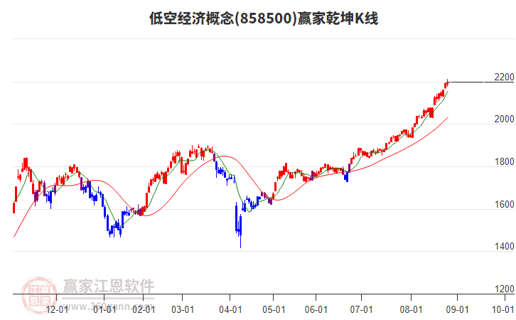 858500低空經(jīng)濟(jì)贏家乾坤K線工具