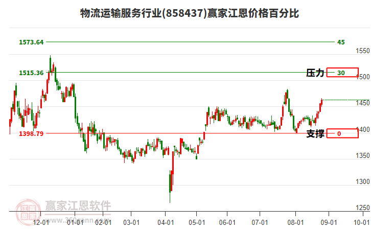 物流運(yùn)輸服務(wù)行業(yè)江恩價格百分比工具