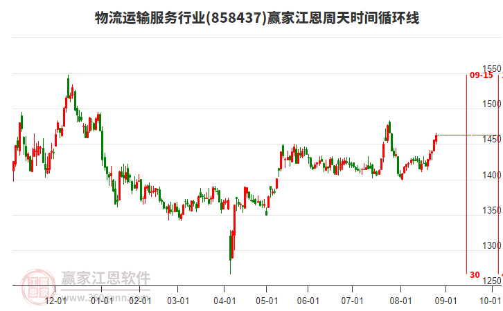 物流運(yùn)輸服務(wù)行業(yè)江恩周天時間循環(huán)線工具