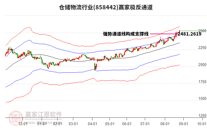 858442倉(cāng)儲(chǔ)物流贏家極反通道工具 858442倉(cāng)儲(chǔ)物流贏家極反通道工具