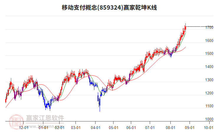 859324移動(dòng)支付贏家乾坤K線工具