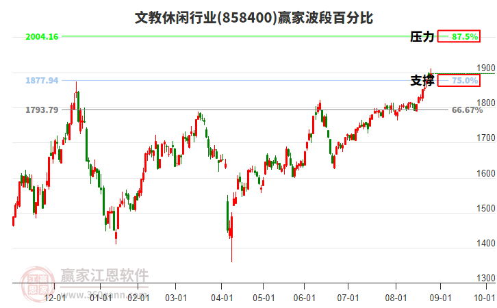文教休閑行業(yè)波段百分比工具