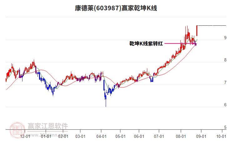 603987康德萊贏家乾坤K線工具