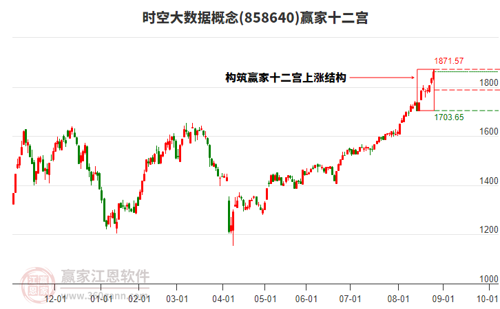 858640時(shí)空大數(shù)據(jù)贏家十二宮工具