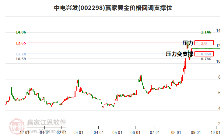 002298中電興發(fā)黃金價(jià)格回調(diào)支撐位工具