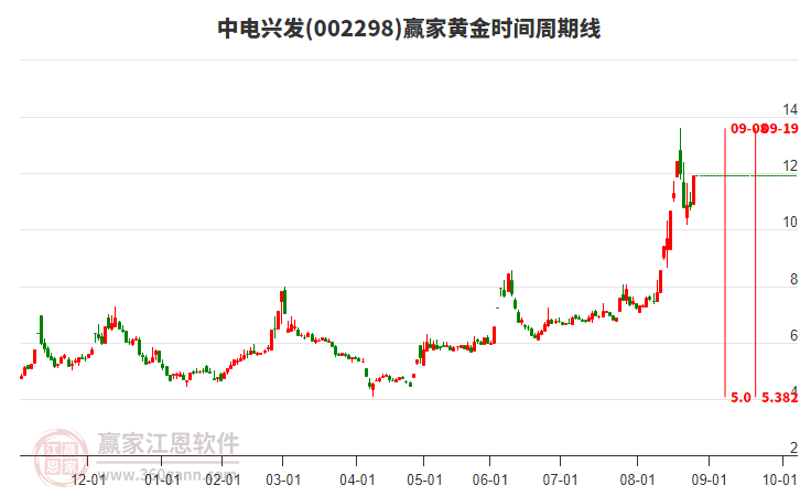 002298中電興發(fā)黃金時(shí)間周期線工具