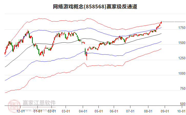 858568網(wǎng)絡(luò)游戲贏家極反通道工具