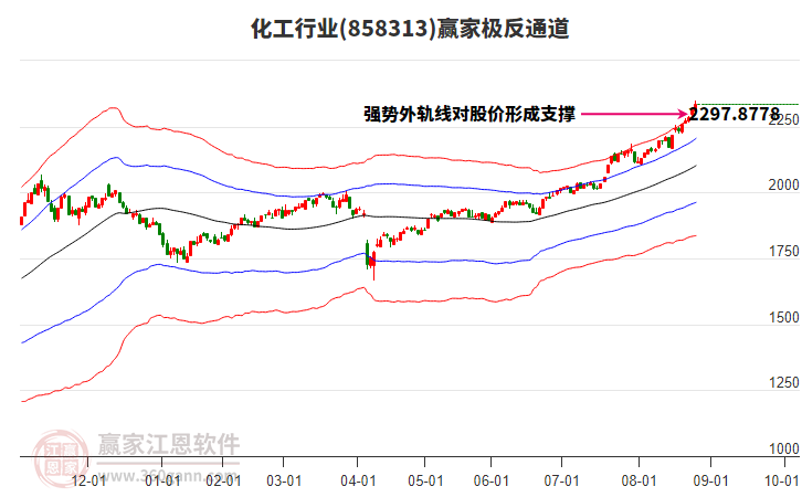 858313化工贏家極反通道工具