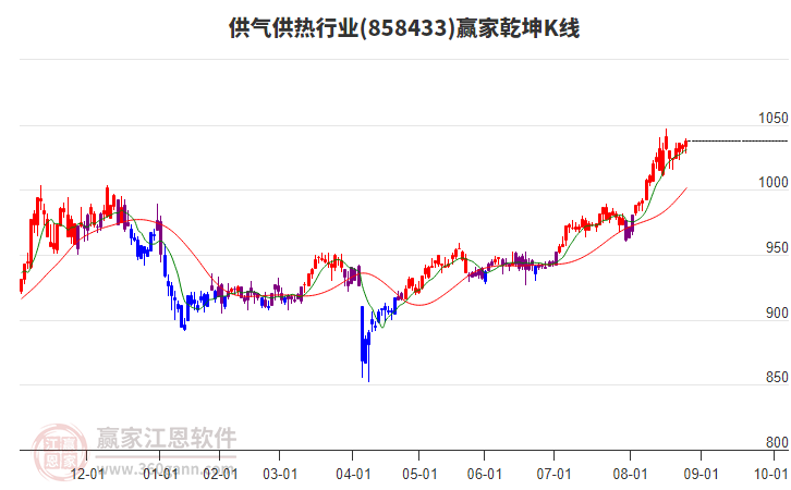 858433供氣供熱贏家乾坤K線工具 858433供氣供熱贏家乾坤K線工具