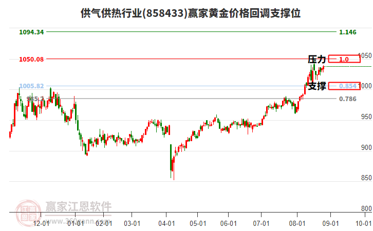 供氣供熱行業(yè)黃金價(jià)格回調(diào)支撐位工具