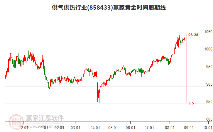 供氣供熱行業(yè)黃金時(shí)間周期線工具