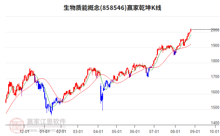 858546生物質(zhì)能贏家乾坤K線工具 858546生物質(zhì)能贏家乾坤K線工具